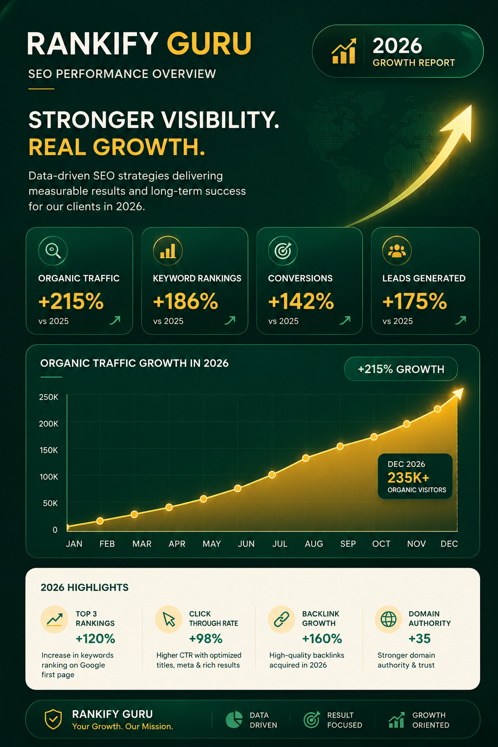 Rankify Guru seo services
